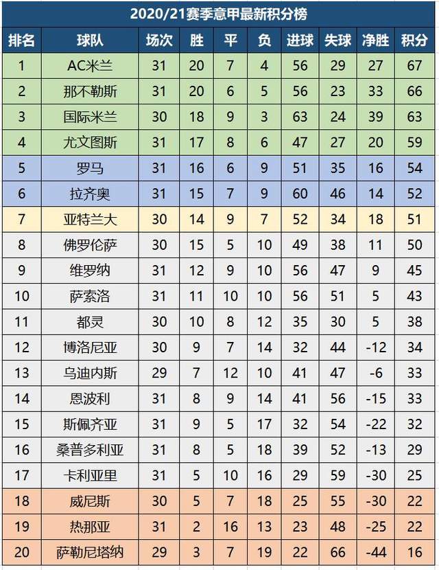 意甲积分榜：尤文图斯领跑，AC米兰不敌亚特兰大排名下滑