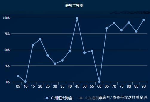 山東鲁能逼平广州恒大，保持榜首位置