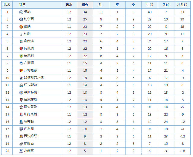 曼城完胜阿森纳，重登积分榜榜首